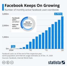 Facebook Keeps On Growing
