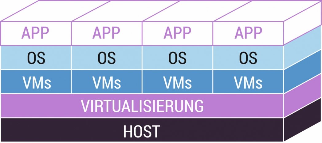 cc-mEATing: Virtualisierung