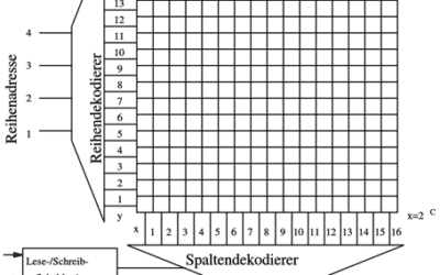 Memory (Interner Speicher)