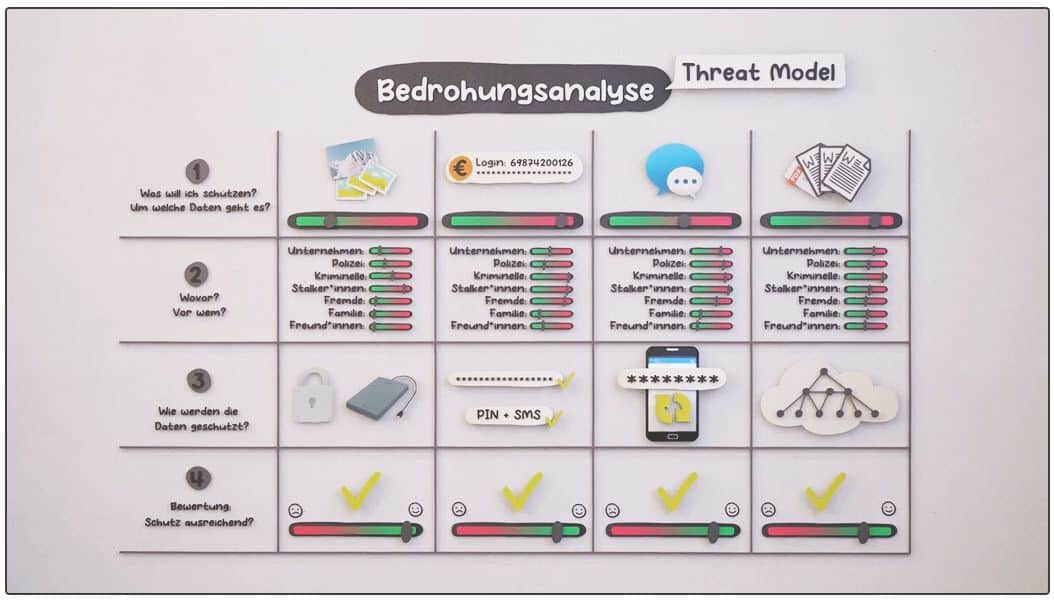 IT-Sicherheit:   Bedrohungsanalyse (“Threat Model”)