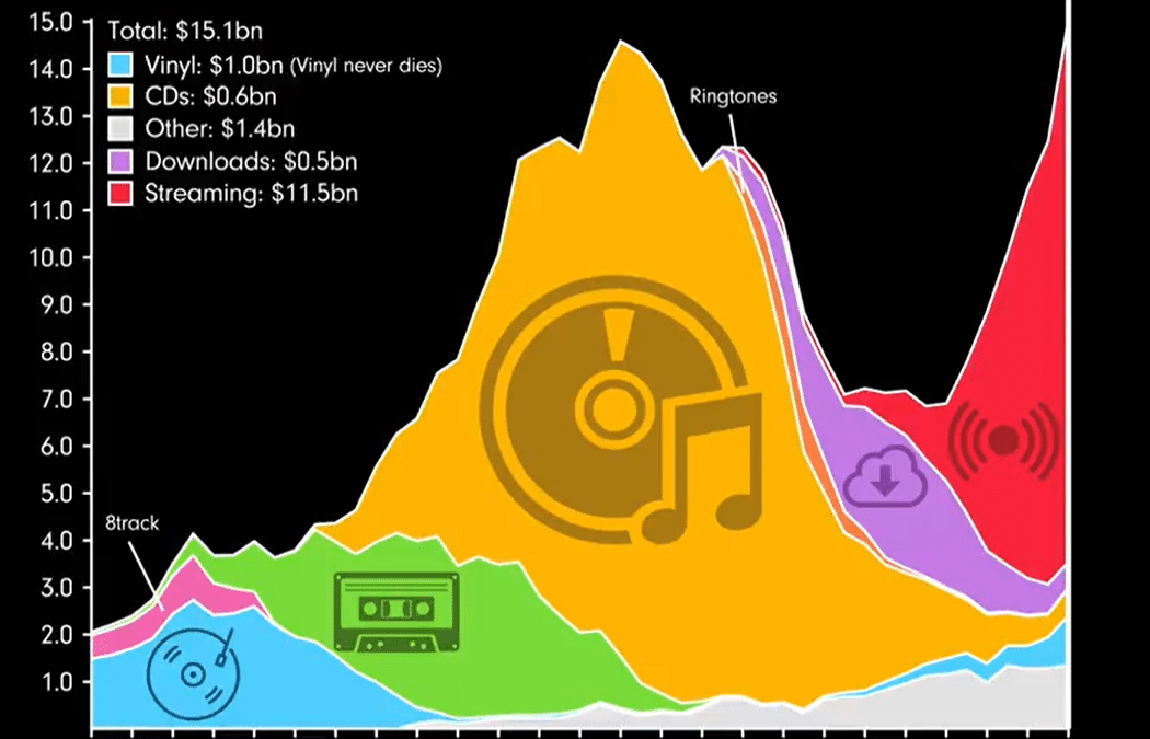The Rise and Fall of Music Formats