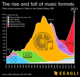 The rise and fall of music formats