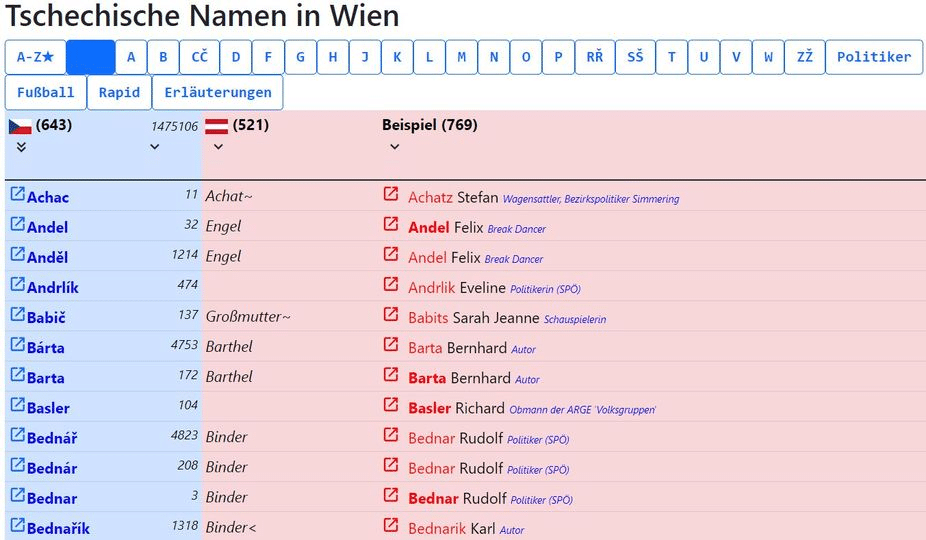Tschechische Namen in Wien
