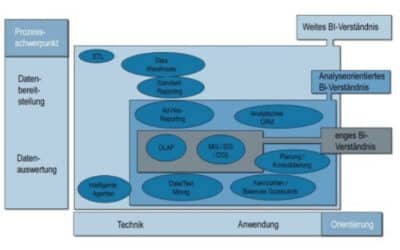 Betriebs- und Wirtschaftsinformatik