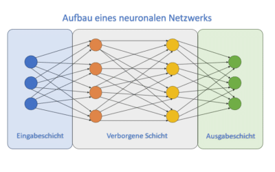 Neuronale Netze und Transformer-Modelle