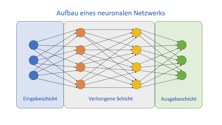 Neuronale Netze und Transformer-Modelle